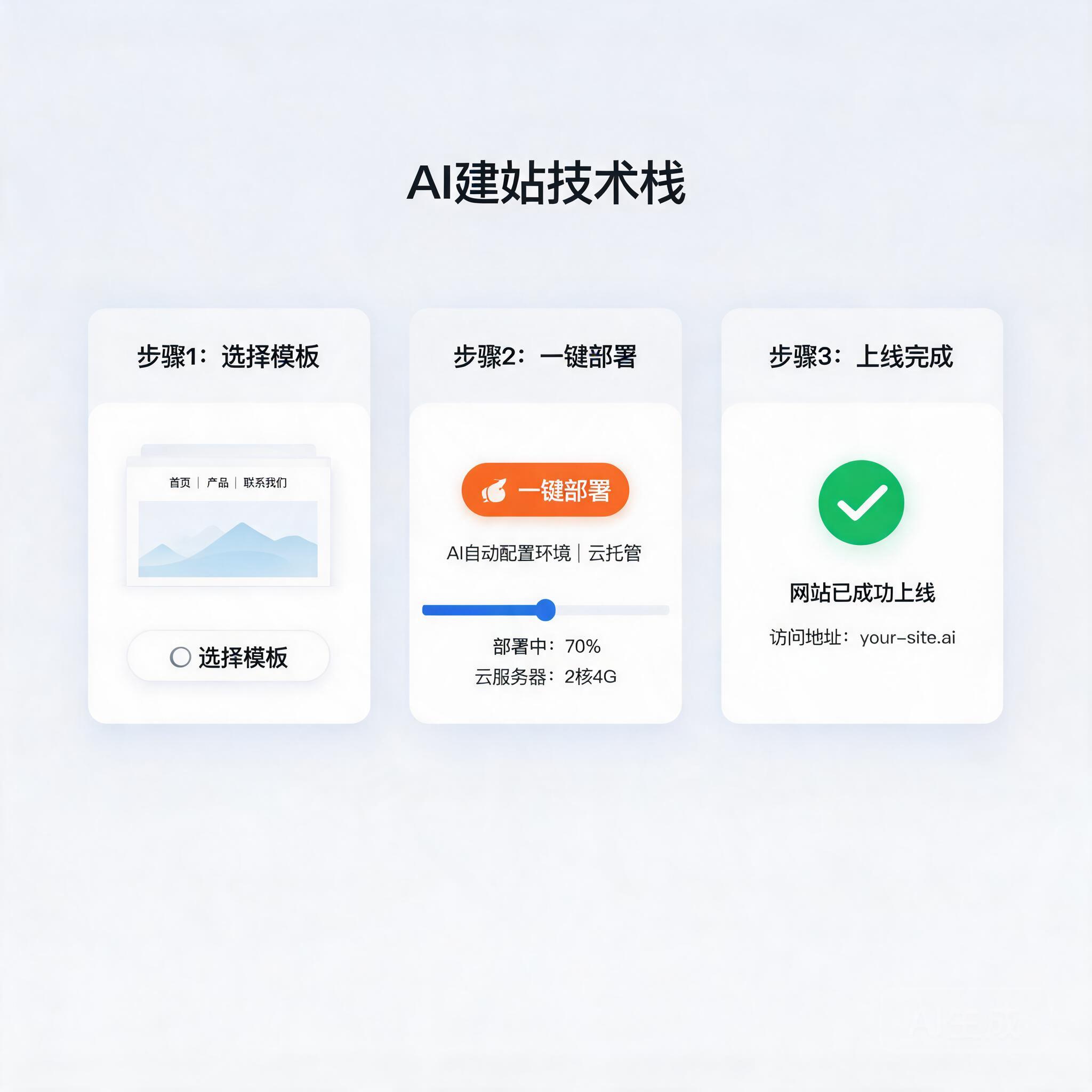 AI建站新纪元:一键部署技术栈实战指南